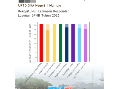 Rekapitulasi Kepuasan Responden Layanan SPMB Tahun 2025