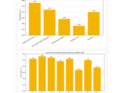 Hasil Survey SPAK dan SPKP Tahun 2025